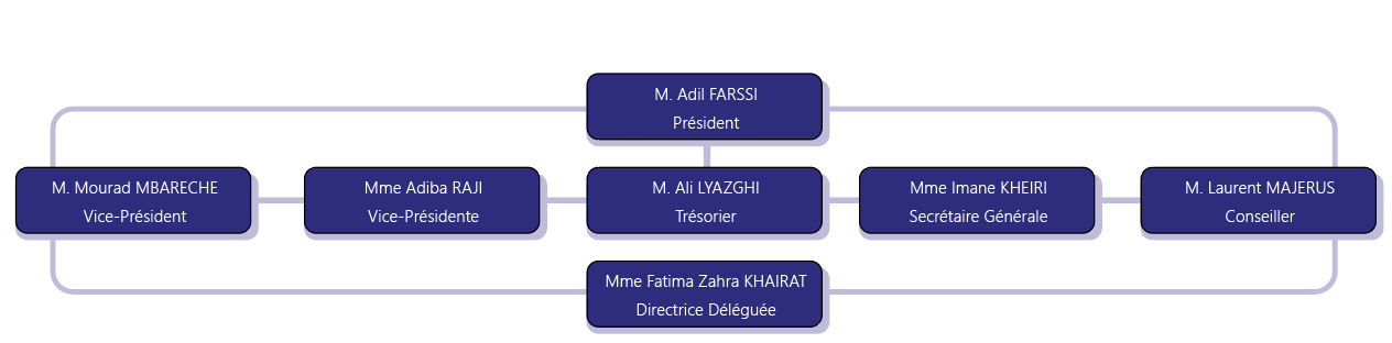 organigramme