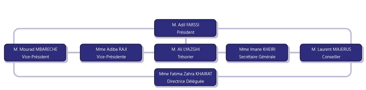 organigramme